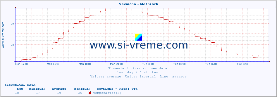  :: Sevnična - Metni vrh :: temperature | flow | height :: last day / 5 minutes.