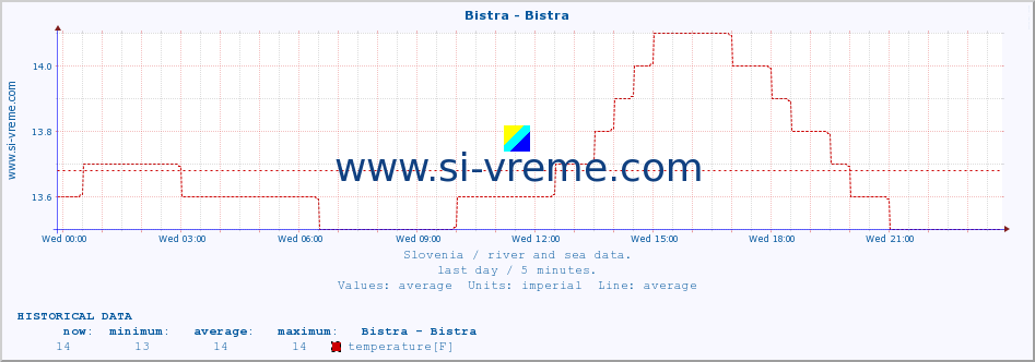  :: Bistra - Bistra :: temperature | flow | height :: last day / 5 minutes.