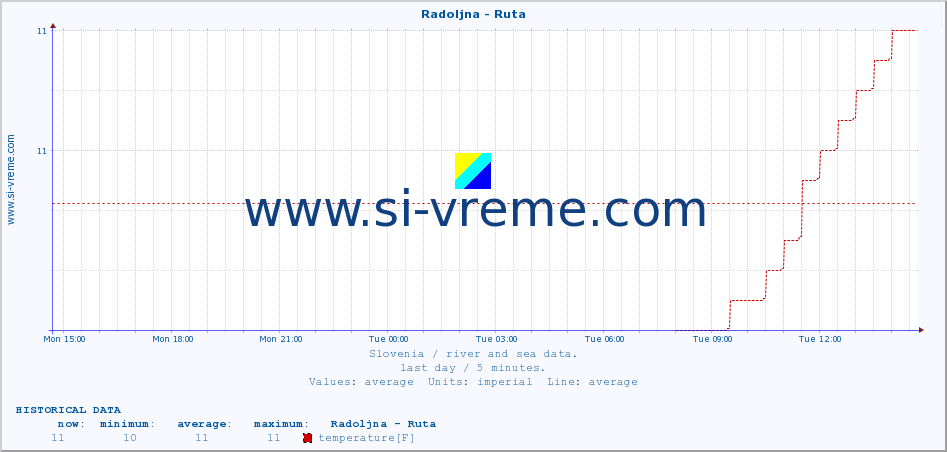  :: Radoljna - Ruta :: temperature | flow | height :: last day / 5 minutes.