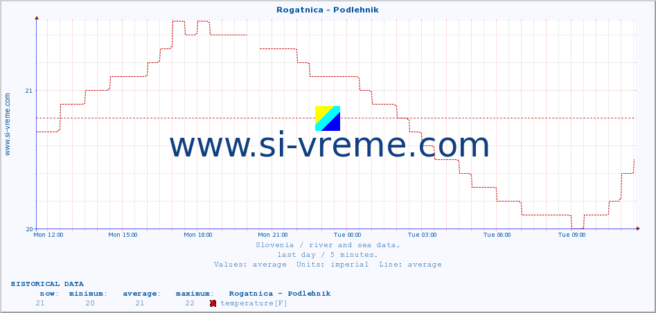  :: Rogatnica - Podlehnik :: temperature | flow | height :: last day / 5 minutes.