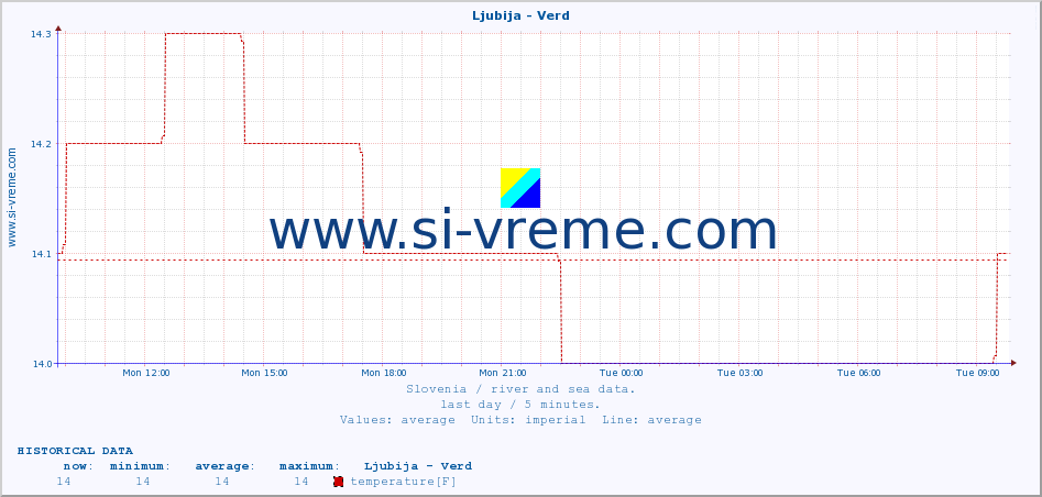  :: Ljubija - Verd :: temperature | flow | height :: last day / 5 minutes.