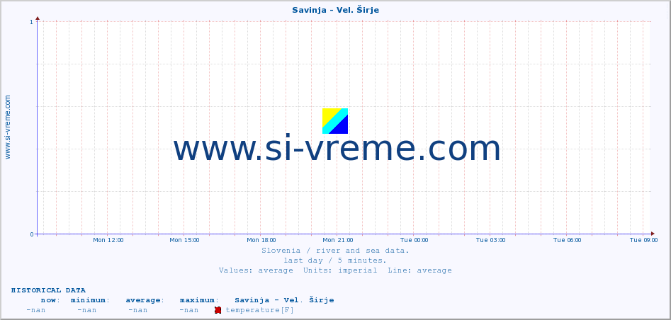  :: Savinja - Vel. Širje :: temperature | flow | height :: last day / 5 minutes.