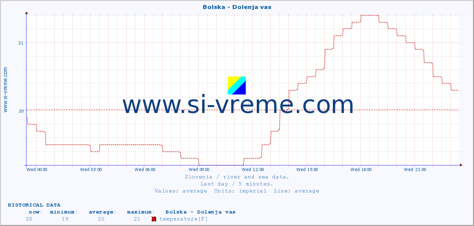  :: Bolska - Dolenja vas :: temperature | flow | height :: last day / 5 minutes.