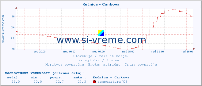 POVPREČJE :: Kučnica - Cankova :: temperatura | pretok | višina :: zadnji dan / 5 minut.