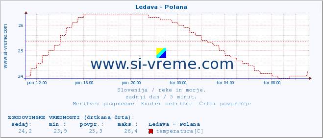 POVPREČJE :: Ledava - Polana :: temperatura | pretok | višina :: zadnji dan / 5 minut.