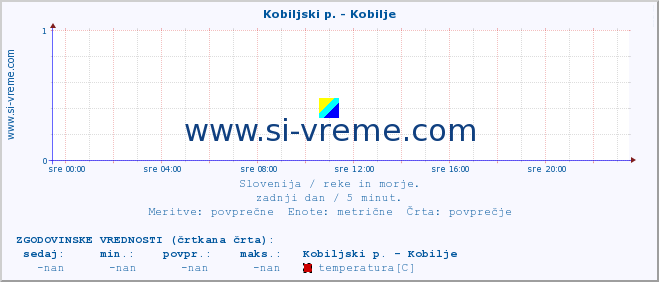 POVPREČJE :: Kobiljski p. - Kobilje :: temperatura | pretok | višina :: zadnji dan / 5 minut.