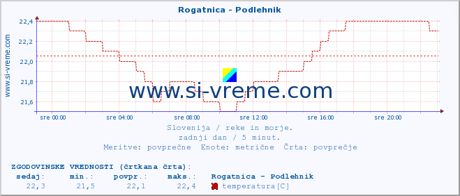 POVPREČJE :: Rogatnica - Podlehnik :: temperatura | pretok | višina :: zadnji dan / 5 minut.