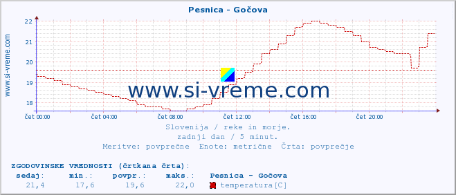 POVPREČJE :: Pesnica - Gočova :: temperatura | pretok | višina :: zadnji dan / 5 minut.