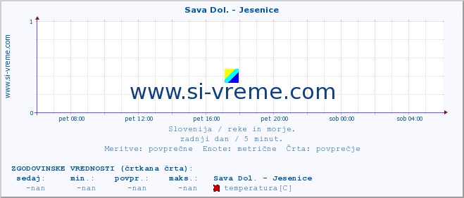 POVPREČJE :: Sava Dol. - Jesenice :: temperatura | pretok | višina :: zadnji dan / 5 minut.