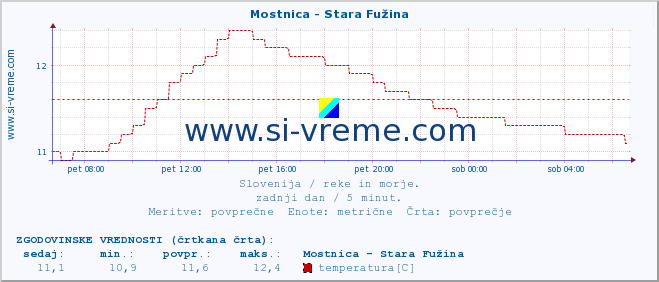 POVPREČJE :: Mostnica - Stara Fužina :: temperatura | pretok | višina :: zadnji dan / 5 minut.