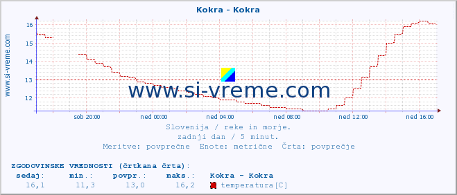 POVPREČJE :: Kokra - Kokra :: temperatura | pretok | višina :: zadnji dan / 5 minut.