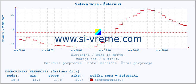 POVPREČJE :: Selška Sora - Železniki :: temperatura | pretok | višina :: zadnji dan / 5 minut.