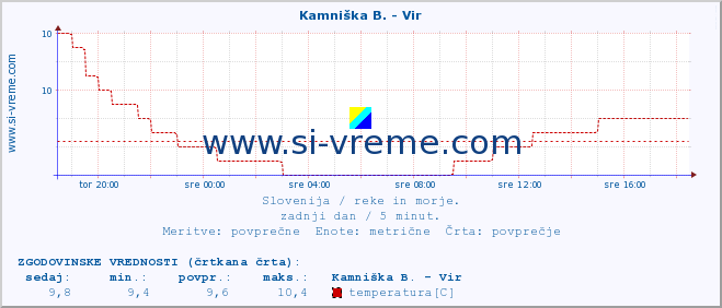 POVPREČJE :: Kamniška B. - Vir :: temperatura | pretok | višina :: zadnji dan / 5 minut.