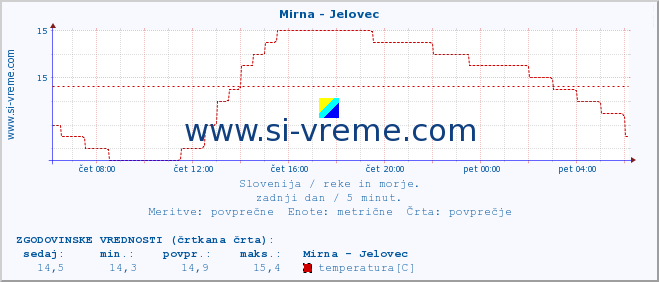 POVPREČJE :: Mirna - Jelovec :: temperatura | pretok | višina :: zadnji dan / 5 minut.