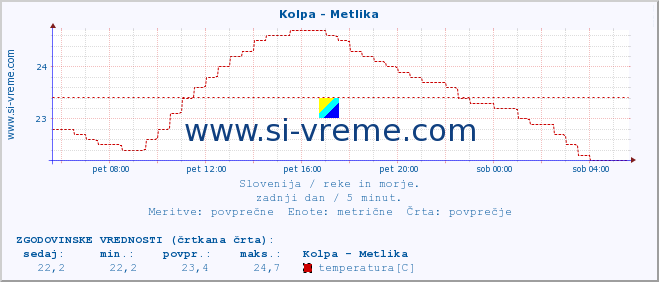 POVPREČJE :: Kolpa - Metlika :: temperatura | pretok | višina :: zadnji dan / 5 minut.