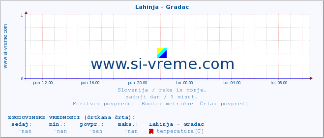 POVPREČJE :: Lahinja - Gradac :: temperatura | pretok | višina :: zadnji dan / 5 minut.