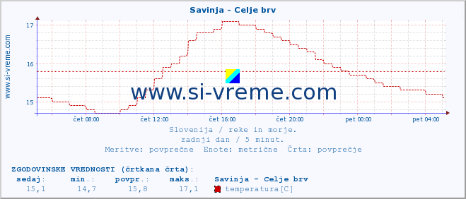 POVPREČJE :: Savinja - Celje brv :: temperatura | pretok | višina :: zadnji dan / 5 minut.