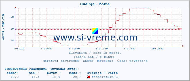 POVPREČJE :: Hudinja - Polže :: temperatura | pretok | višina :: zadnji dan / 5 minut.