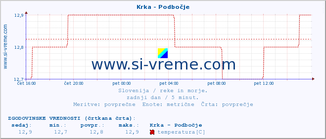 POVPREČJE :: Krka - Podbočje :: temperatura | pretok | višina :: zadnji dan / 5 minut.