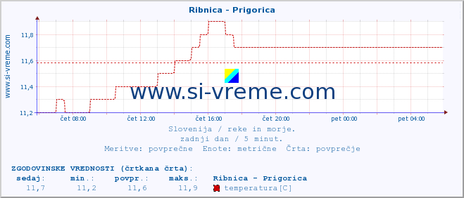 POVPREČJE :: Ribnica - Prigorica :: temperatura | pretok | višina :: zadnji dan / 5 minut.