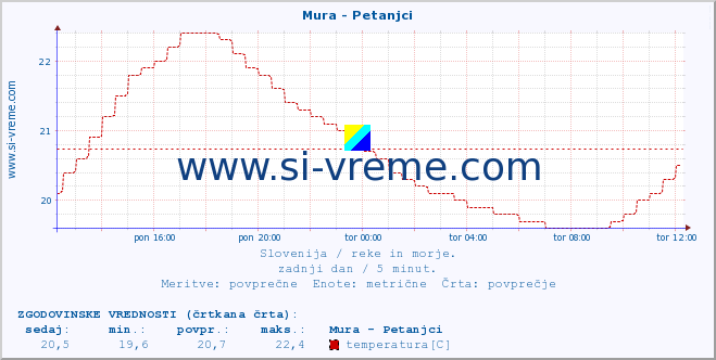 POVPREČJE :: Mura - Petanjci :: temperatura | pretok | višina :: zadnji dan / 5 minut.