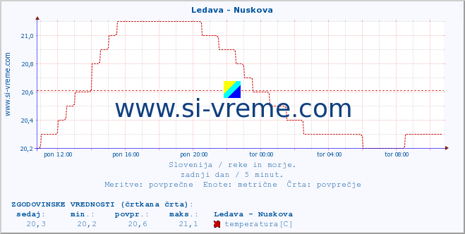 POVPREČJE :: Ledava - Nuskova :: temperatura | pretok | višina :: zadnji dan / 5 minut.