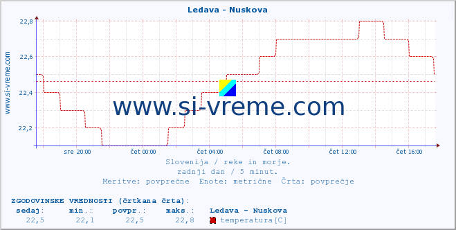 POVPREČJE :: Ledava - Nuskova :: temperatura | pretok | višina :: zadnji dan / 5 minut.