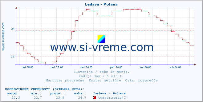 POVPREČJE :: Ledava - Polana :: temperatura | pretok | višina :: zadnji dan / 5 minut.