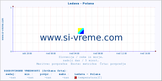 POVPREČJE :: Ledava - Polana :: temperatura | pretok | višina :: zadnji dan / 5 minut.