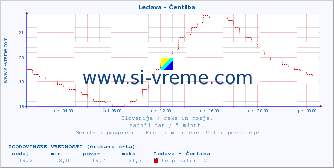 POVPREČJE :: Ledava - Čentiba :: temperatura | pretok | višina :: zadnji dan / 5 minut.