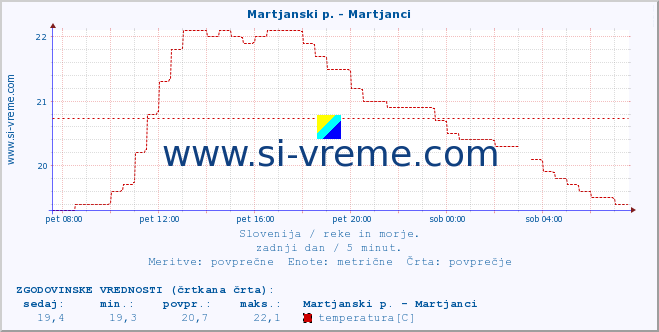 POVPREČJE :: Martjanski p. - Martjanci :: temperatura | pretok | višina :: zadnji dan / 5 minut.