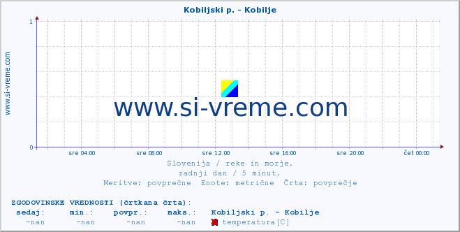 POVPREČJE :: Kobiljski p. - Kobilje :: temperatura | pretok | višina :: zadnji dan / 5 minut.