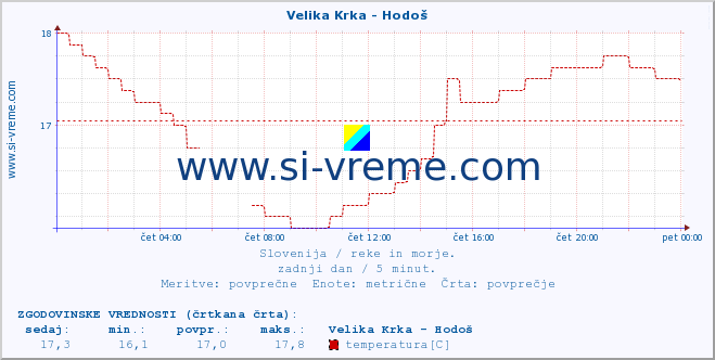 POVPREČJE :: Velika Krka - Hodoš :: temperatura | pretok | višina :: zadnji dan / 5 minut.