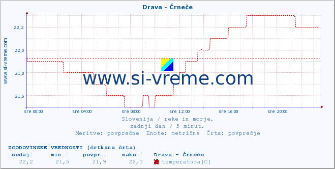 POVPREČJE :: Drava - Črneče :: temperatura | pretok | višina :: zadnji dan / 5 minut.