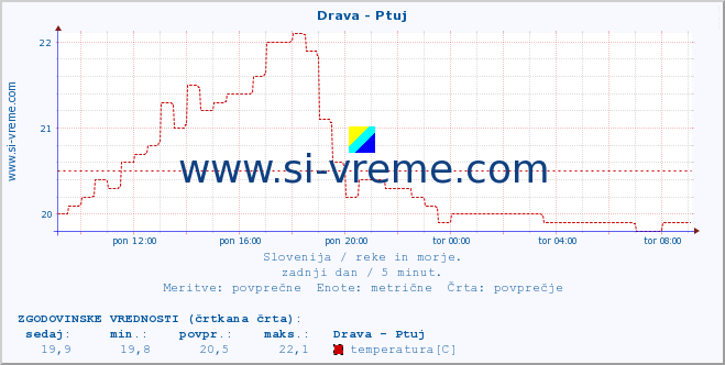 POVPREČJE :: Drava - Ptuj :: temperatura | pretok | višina :: zadnji dan / 5 minut.