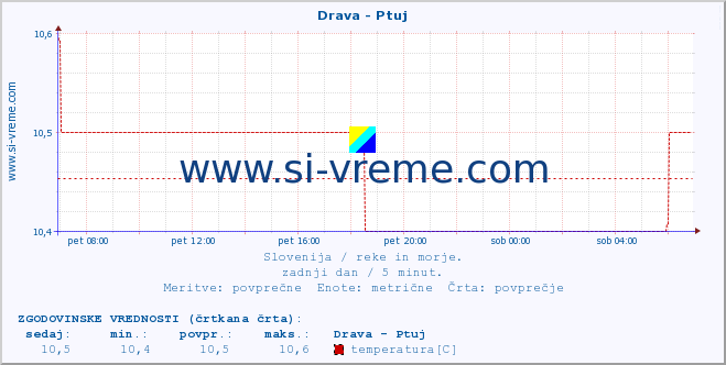 POVPREČJE :: Drava - Ptuj :: temperatura | pretok | višina :: zadnji dan / 5 minut.