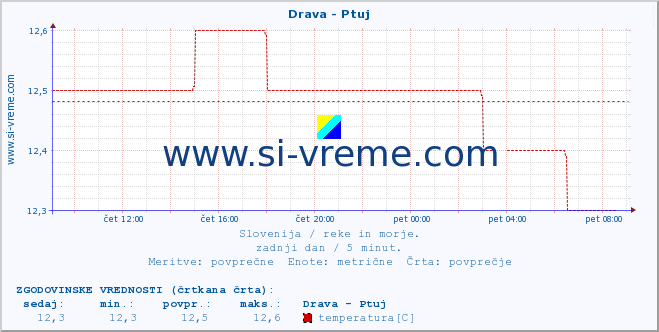 POVPREČJE :: Drava - Ptuj :: temperatura | pretok | višina :: zadnji dan / 5 minut.