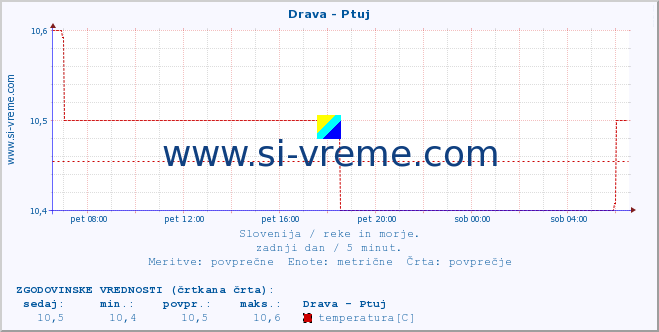 POVPREČJE :: Drava - Ptuj :: temperatura | pretok | višina :: zadnji dan / 5 minut.