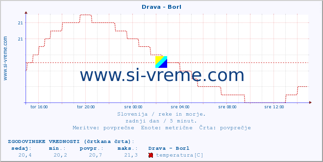 POVPREČJE :: Drava - Borl :: temperatura | pretok | višina :: zadnji dan / 5 minut.