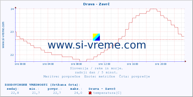 POVPREČJE :: Drava - Zavrč :: temperatura | pretok | višina :: zadnji dan / 5 minut.