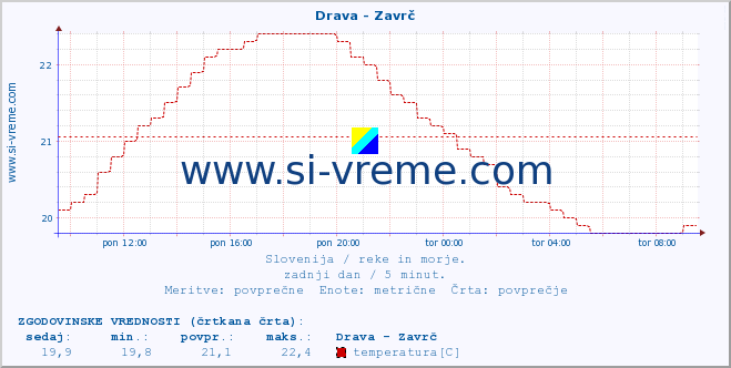 POVPREČJE :: Drava - Zavrč :: temperatura | pretok | višina :: zadnji dan / 5 minut.