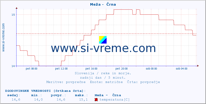 POVPREČJE :: Meža -  Črna :: temperatura | pretok | višina :: zadnji dan / 5 minut.