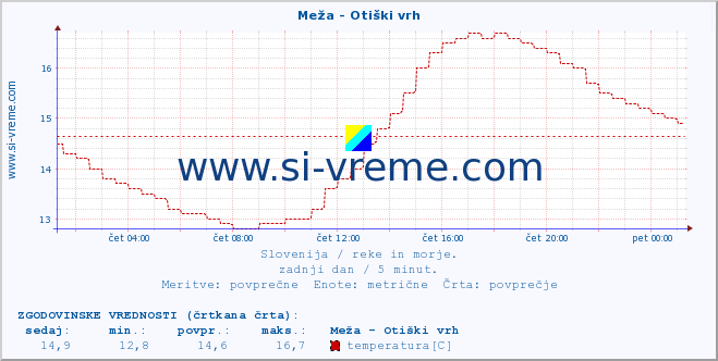 POVPREČJE :: Meža - Otiški vrh :: temperatura | pretok | višina :: zadnji dan / 5 minut.