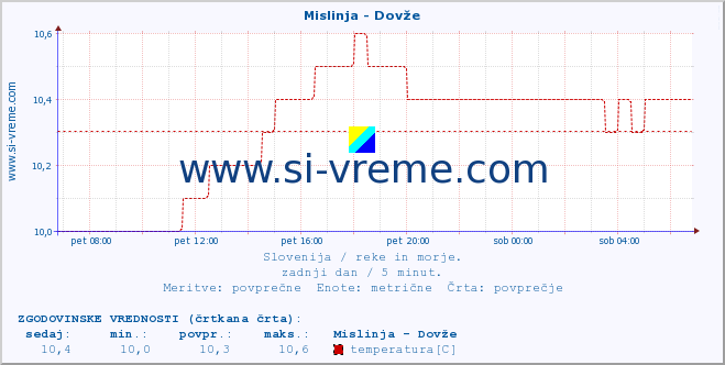 POVPREČJE :: Mislinja - Dovže :: temperatura | pretok | višina :: zadnji dan / 5 minut.