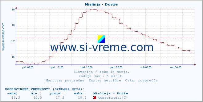 POVPREČJE :: Mislinja - Dovže :: temperatura | pretok | višina :: zadnji dan / 5 minut.