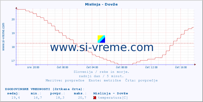 POVPREČJE :: Mislinja - Dovže :: temperatura | pretok | višina :: zadnji dan / 5 minut.