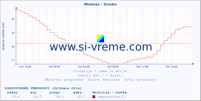 POVPREČJE :: Mislinja - Dovže :: temperatura | pretok | višina :: zadnji dan / 5 minut.