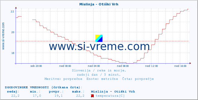 POVPREČJE :: Mislinja - Otiški Vrh :: temperatura | pretok | višina :: zadnji dan / 5 minut.