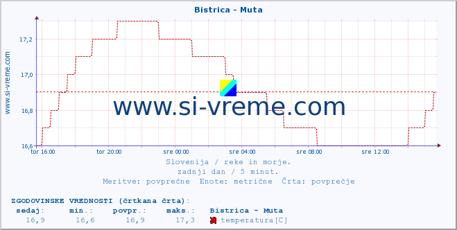 POVPREČJE :: Bistrica - Muta :: temperatura | pretok | višina :: zadnji dan / 5 minut.