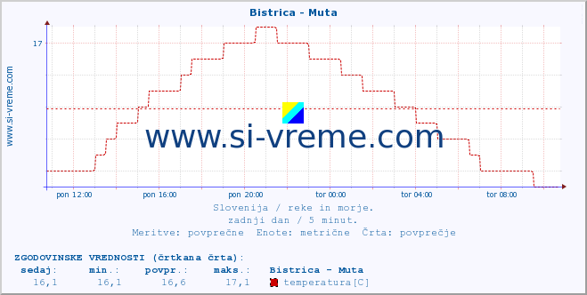 POVPREČJE :: Bistrica - Muta :: temperatura | pretok | višina :: zadnji dan / 5 minut.